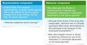 Buprenorphine and Naloxone = Suboxone